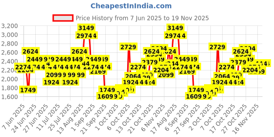 myntra.com Puma 4KEEPS Full Coverage DryCell Training or Gym Sports Bra 52678617 puma Price History Graph from 7 Jun 2025 to 17 Nov 2025