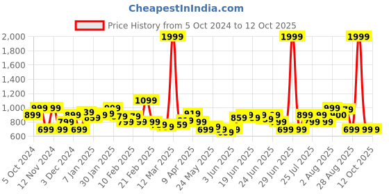 myntra.com Puma 4Keeps Graphic Training Bra puma Price History Graph from 5 Oct 2024 to 12 Oct 2025