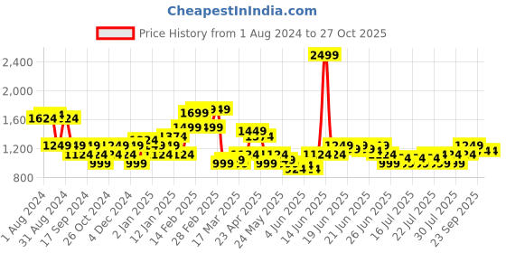 myntra.com Puma 4KEEPS Heavily Padded Printed Training Bra puma Price History Graph from 1 Aug 2024 to 26 Oct 2025
