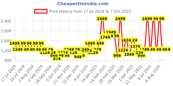 myntra.com Puma 4KEEPS Printed Training Bra puma Price History Graph from 17 Jul 2024 to 7 Oct 2025