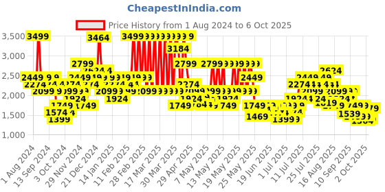 myntra.com Puma 4KEEPS Running Bra puma Price History Graph from 1 Aug 2024 to 6 Oct 2025