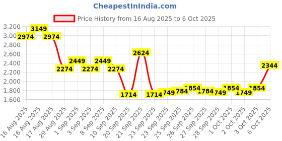 myntra.com Puma 4KEEPS Running Bra puma Price History Graph from 16 Aug 2025 to 5 Oct 2025
