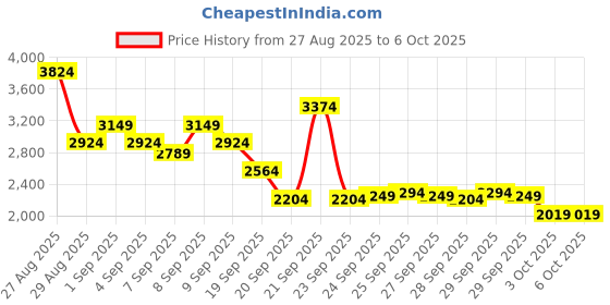 myntra.com Puma 4Keeps Shapeluxe Full Coverage Training Bra - 52436117 puma Price History Graph from 27 Aug 2025 to 5 Oct 2025
