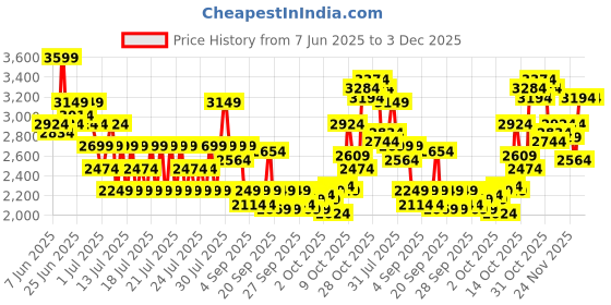myntra.com Puma 4Keeps Shapeluxe Full Coverage Training or Gym Sports Bra 52436146 puma Price History Graph from 7 Jun 2025 to 2 Dec 2025