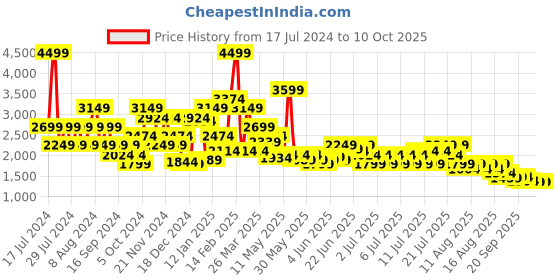 myntra.com Puma 4Keeps Shapeluxe Training Bra puma Price History Graph from 17 Jul 2024 to 10 Oct 2025
