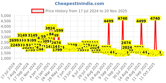 myntra.com Puma 4Keeps Shapeluxe Training Bra puma Price History Graph from 17 Jul 2024 to 20 Nov 2025