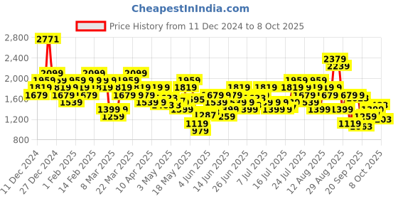 myntra.com Puma 4KEEPS Tight Fit Full Coverage Removable Padding Dry Cell Training Bra 52531983 puma Price History Graph from 11 Dec 2024 to 8 Oct 2025