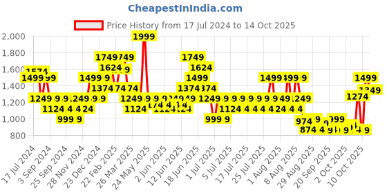 myntra.com Puma 4KEEPS Training Bra puma Price History Graph from 17 Jul 2024 to 12 Oct 2025
