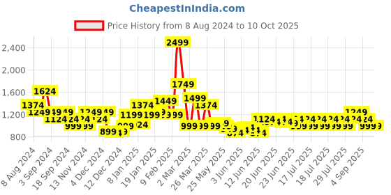 myntra.com Puma 4KEEPS Training Bra puma Price History Graph from 8 Aug 2024 to 9 Oct 2025