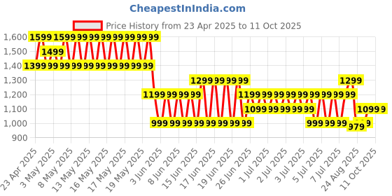 myntra.com Puma 4Keeps Training Bra puma Price History Graph from 23 Apr 2025 to 10 Oct 2025