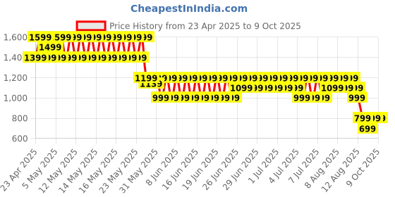 myntra.com Puma 4Keeps Training Bra puma Price History Graph from 23 Apr 2025 to 8 Oct 2025