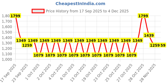 myntra.com Puma 4Keeps Womens Racerback Mid Impact Sports Bra puma Price History Graph from 17 Sep 2025 to 4 Dec 2025