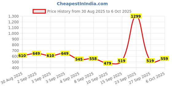 myntra.com Puma 5 Panel Running Cap puma Price History Graph from 30 Aug 2025 to 6 Oct 2025