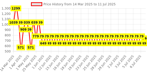 myntra.com Puma 5 Panel Unisex Running Cap puma Price History Graph from 14 Mar 2025 to 11 Jul 2025