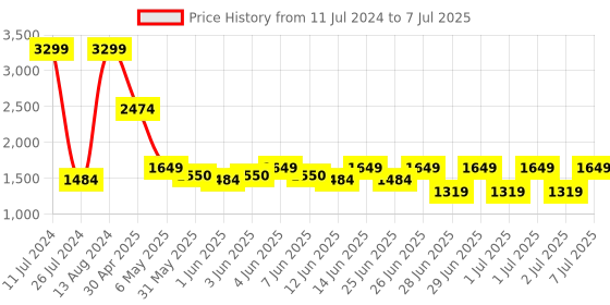 myntra.com Puma Abstract Graphic Regular Fit Sporty Jacket puma Price History Graph from 11 Jul 2024 to 7 Jul 2025