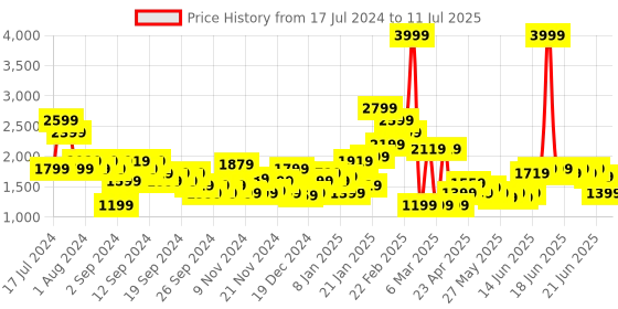 myntra.com Puma Abstract Printed Full Coverage Lightly Padded Ultraform dryCELL Running Bra 52415162 puma Price History Graph from 17 Jul 2024 to 11 Jul 2025