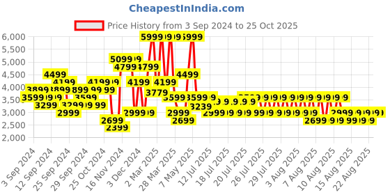 myntra.com Puma AC Milan 24/25 Away Typography Printed Polo Collar DryCell Football T-shirt puma Price History Graph from 3 Sep 2024 to 25 Oct 2025