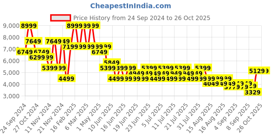 myntra.com Puma AC Milan 24/25 Striped Home Jersey puma Price History Graph from 24 Sep 2024 to 26 Oct 2025