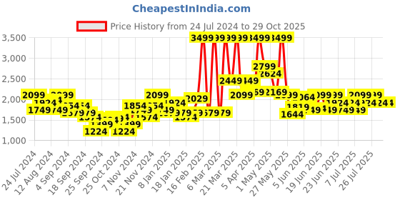 myntra.com Puma AC Milan Casuals Football Polo T-shirt puma Price History Graph from 24 Jul 2024 to 29 Oct 2025
