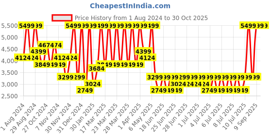 myntra.com Puma AC Milan Colourblocked Prematch Sporty Jacket With  rainCELL & windCELL  Technology puma Price History Graph from 1 Aug 2024 to 30 Oct 2025