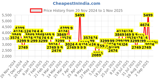 myntra.com Puma AC Milan Drycell Training Sporty Jacket puma Price History Graph from 20 Nov 2024 to 1 Nov 2025