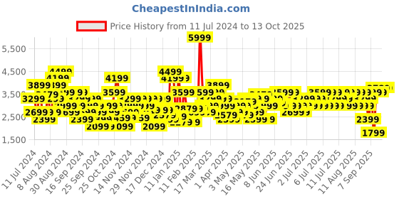 myntra.com Puma AC Milan Football Core Printed Sweatshirt puma Price History Graph from 11 Jul 2024 to 13 Oct 2025