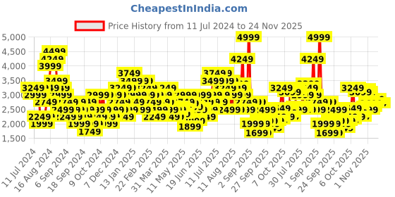 myntra.com Puma AC Milan FtblCore Printed Hooded Sweatshirt puma Price History Graph from 11 Jul 2024 to 24 Nov 2025