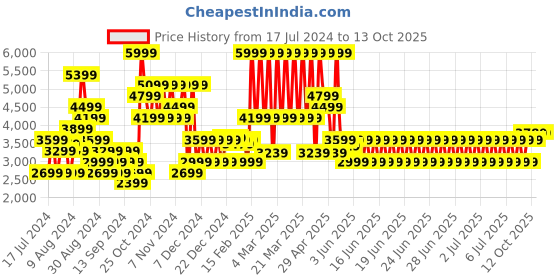 myntra.com Puma AC Milan FtblCore Printed Sweatshirt puma Price History Graph from 17 Jul 2024 to 12 Oct 2025