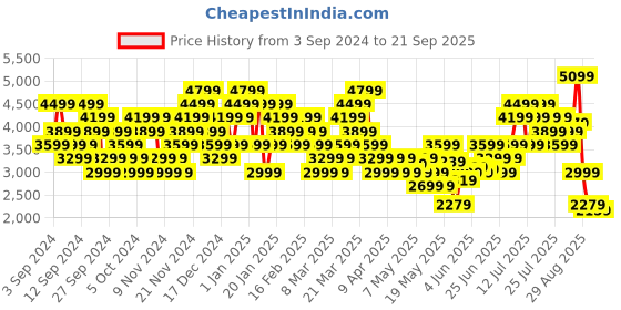 myntra.com Puma AC Milan Quarter-Zip Typography Printed DryCell Slim Fit Football T-shirt puma Price History Graph from 3 Sep 2024 to 21 Sep 2025