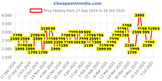 myntra.com Puma AC Milan Training DryCell Slim Fit Football Jersey T-shirt puma Price History Graph from 17 Sep 2024 to 28 Oct 2025