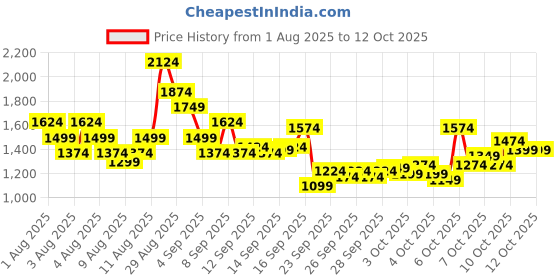 myntra.com PUMA ACADEMY Backpack puma Price History Graph from 1 Aug 2025 to 11 Oct 2025