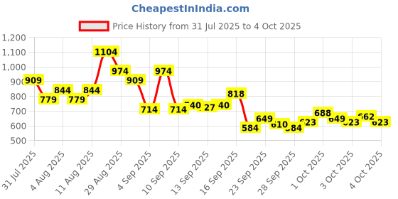 myntra.com Puma Academy Portable Messenger Bag puma Price History Graph from 31 Jul 2025 to 4 Oct 2025