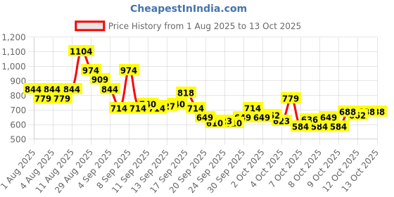 myntra.com Puma Academy Portable Messenger Bag puma Price History Graph from 1 Aug 2025 to 12 Oct 2025
