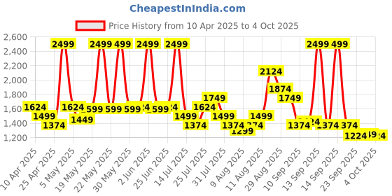 myntra.com Puma Academy Printed Backpack puma Price History Graph from 10 Apr 2025 to 4 Oct 2025