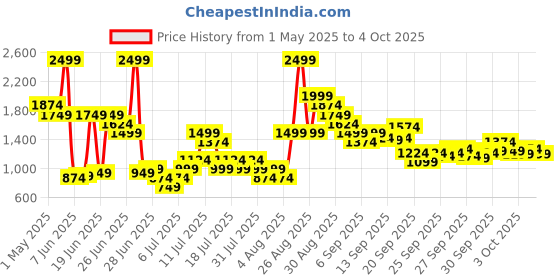 myntra.com Puma Academy Printed Backpack puma Price History Graph from 1 May 2025 to 4 Oct 2025