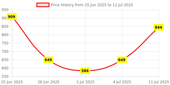 myntra.com Puma Academy Printed Waist Bag puma Price History Graph from 25 Jun 2025 to 11 Jul 2025