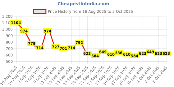 myntra.com Puma ACADEMY Printed Waist Bag puma Price History Graph from 16 Aug 2025 to 4 Oct 2025