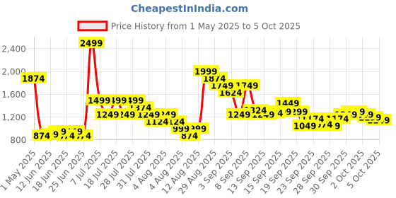 myntra.com Puma Academy Sneakers Printed Backpack puma Price History Graph from 1 May 2025 to 5 Oct 2025