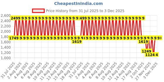 myntra.com Puma Academy Unisex Brand Logo All-Over-Printed Backpack puma Price History Graph from 31 Jul 2025 to 2 Dec 2025