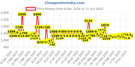 myntra.com Puma Academy Unisex Printed Backpack puma Price History Graph from 9 Dec 2024 to 11 Oct 2025
