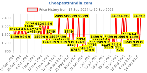 myntra.com Puma  Academy Unisex Printed Backpacks puma Price History Graph from 17 Sep 2024 to 30 Sep 2025