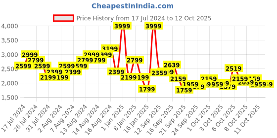 myntra.com Puma Accent Running Shoes puma Price History Graph from 17 Jul 2024 to 12 Oct 2025
