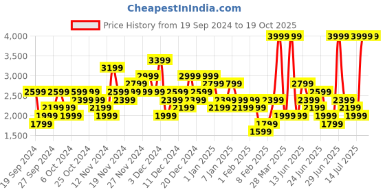 myntra.com Puma Accent Running Shoes puma Price History Graph from 19 Sep 2024 to 18 Oct 2025