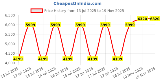 myntra.com Puma ACM Football Culture Men Graphic Printed Hooded Cotton Pullover Sweatshirt puma Price History Graph from 13 Jul 2025 to 19 Nov 2025