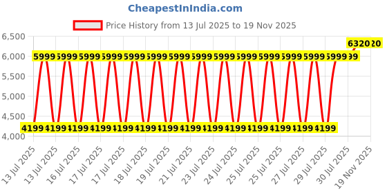 myntra.com Puma ACM Football Culture Men Regular Fit Graphic Printed Ribbed Pullover Cotton Hoodie puma Price History Graph from 13 Jul 2025 to 19 Nov 2025