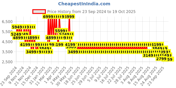 myntra.com Puma Acm Third Jersey Promo Women's Football Tee puma Price History Graph from 23 Sep 2024 to 19 Oct 2025