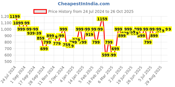 myntra.com Puma Active Essential Slim Fit Polo Tshirt puma Price History Graph from 24 Jul 2024 to 26 Oct 2025