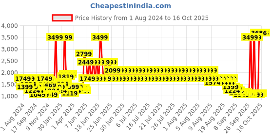 myntra.com Puma Active Graphic Men Slim Fit Track Pants puma Price History Graph from 1 Aug 2024 to 15 Oct 2025