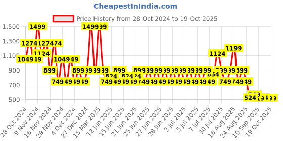 myntra.com Puma Active Graphic Slim Fit Training Tee puma Price History Graph from 28 Oct 2024 to 18 Oct 2025