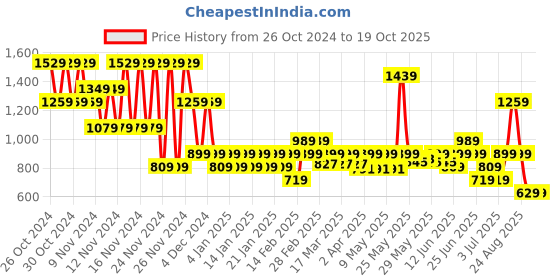 myntra.com Puma Active Graphic Women's Training Tee puma Price History Graph from 26 Oct 2024 to 17 Oct 2025